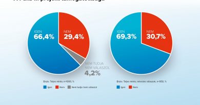 A többség Paks II. mellett áll A többség Paks II. mellett áll