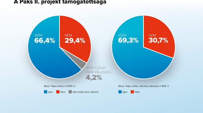A többség Paks II. mellett áll A többség Paks II. mellett áll